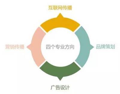 專業(yè)解讀 | 想做一只會(huì)飛的豬么？！浙江財(cái)經(jīng)大學(xué)東方學(xué)院廣告學(xué)專業(yè)手把手教你品牌策劃